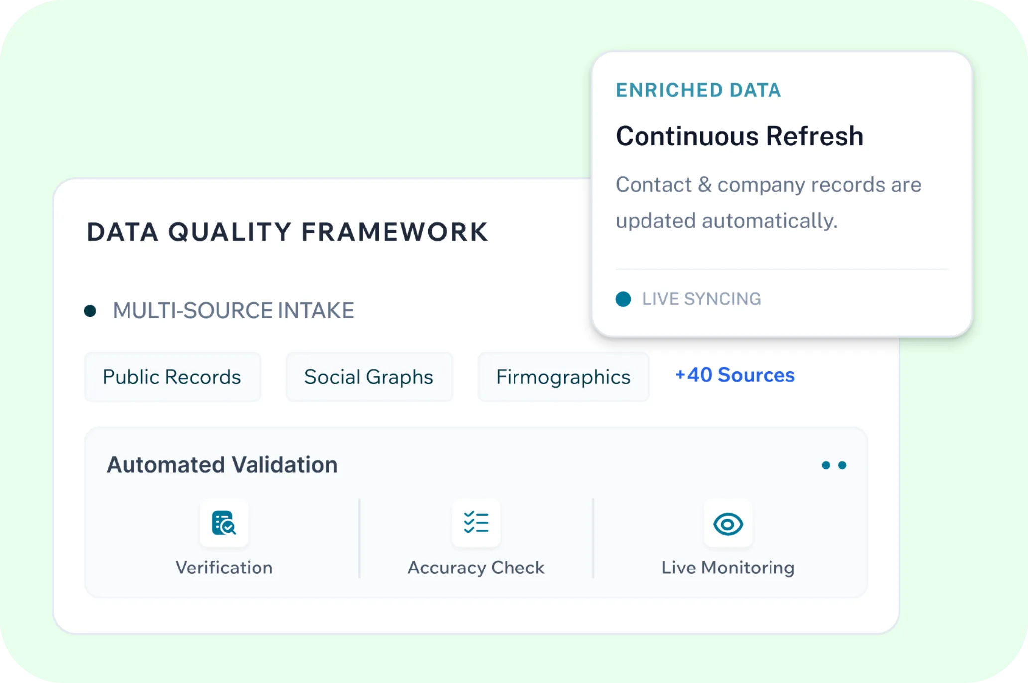 Reachstream Data Quality Framework Showing Validation, Enrichment, And Continuous Data Updates