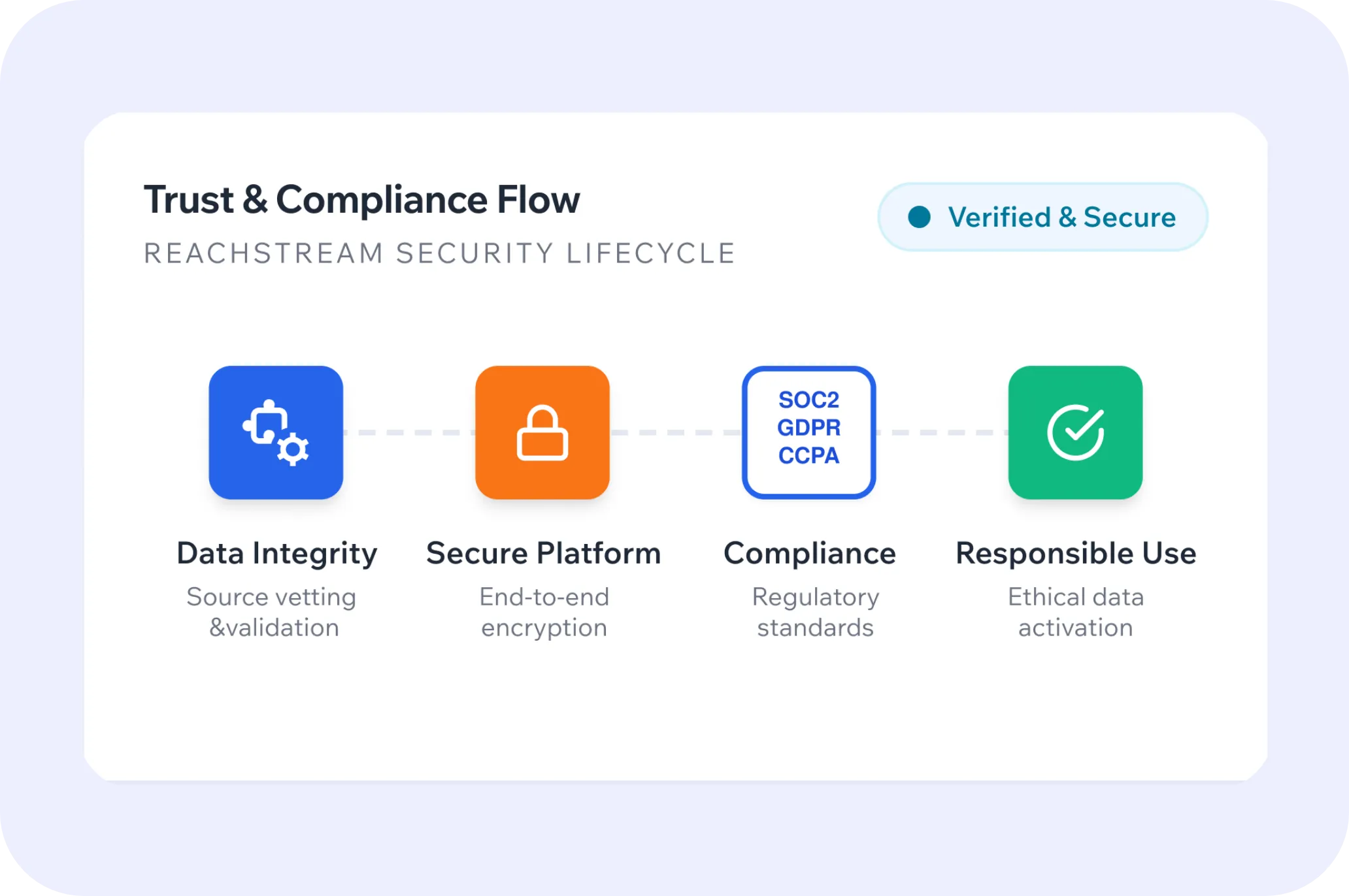 Reachstream Security And Compliance Showing Data Protection And Privacy Standards