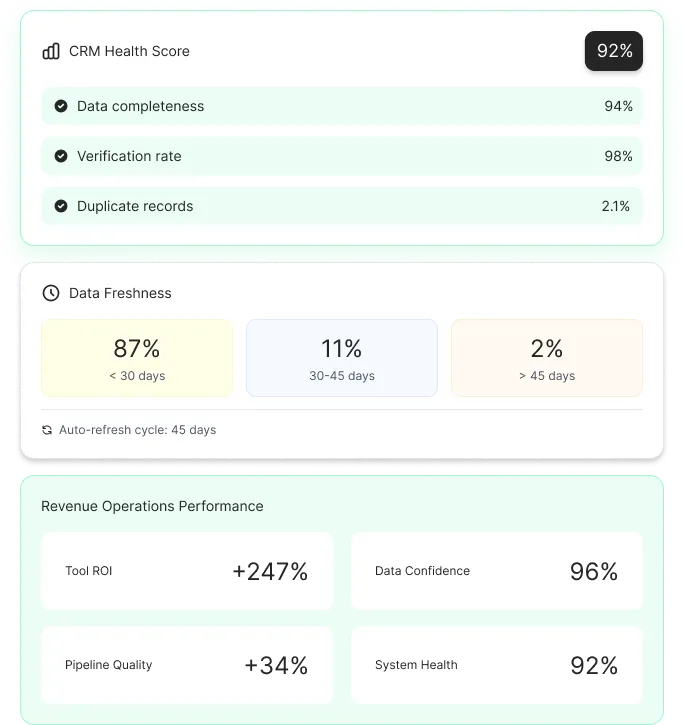 Revenue Operations Dashboard Showing Crm Health, Data Freshness, And Performance Metrics