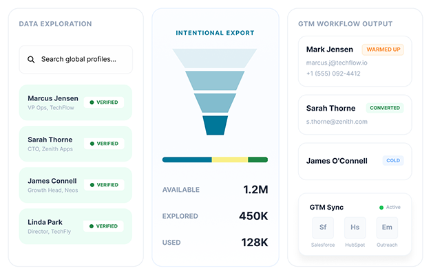 Reachstream Platform Interface Showing Verified B2B Profiles And Gtm Workflow Funnel Metrics.
