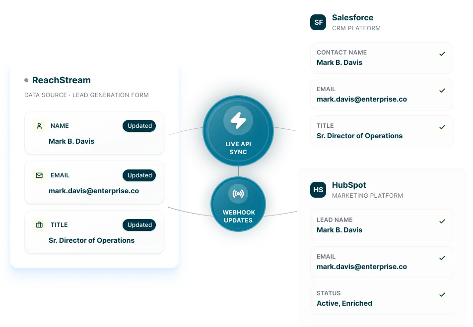 Real Time Data Enrichment Across Crm And Marketing Platforms