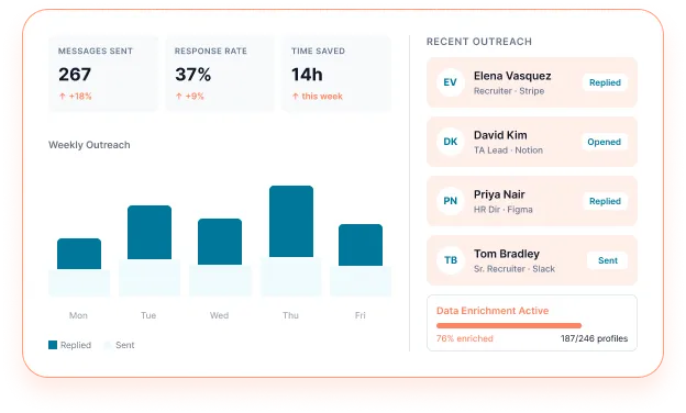 Reachstream Outreach Dashboard Showing 267 Messages Sent, 37% Response Rate, And Weekly Engagement Stats.