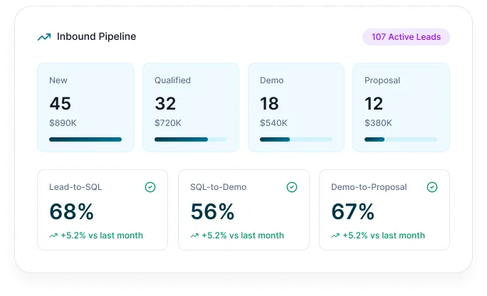 Reachstream Inbound Pipeline Dashboard Showing 107 Active Leads, 68% Lead-To-Sql Rate And 67% Demo-To-Proposal Conversion