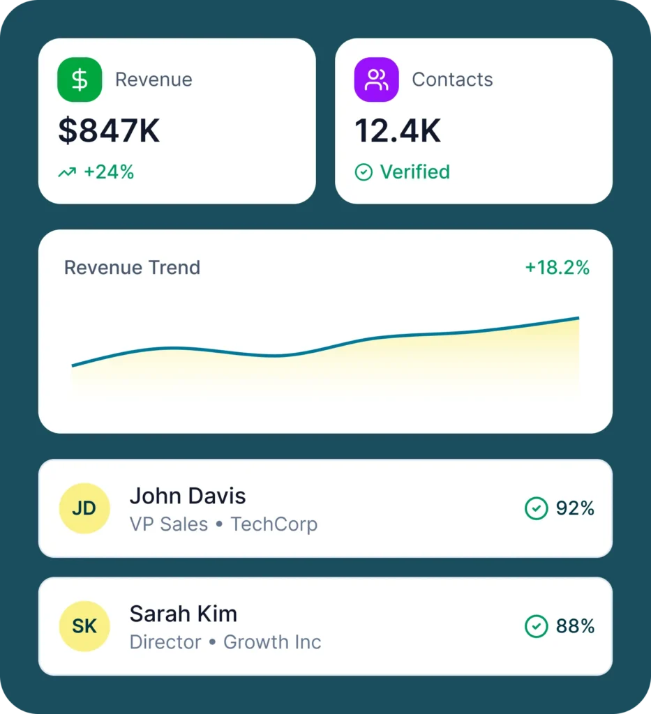 Reachstream Sales Platform Showing $847K Revenue, 12.4K Verified Contacts, 18.2% Revenue Trend And Unlimited Data Enrichment Features