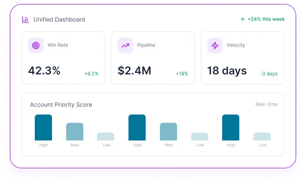 Reachstream Unified Sales Dashboard Showing 42.3% Win Rate, $2.4M Pipeline And 18-Day Velocity With Real-Time Insights