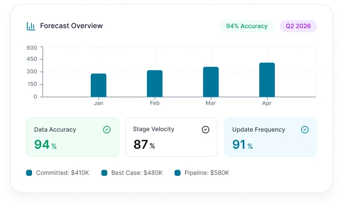 Reachstream Pipeline Forecast Overview Showing 94% Data Accuracy, 87% Stage Velocity And $580K Pipeline For Q2 2026