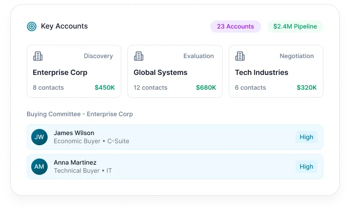 Reachstream Account-Based Selling Dashboard Showing 23 Key Accounts, $2.4M Pipeline And Buying Committee Contact Mapping