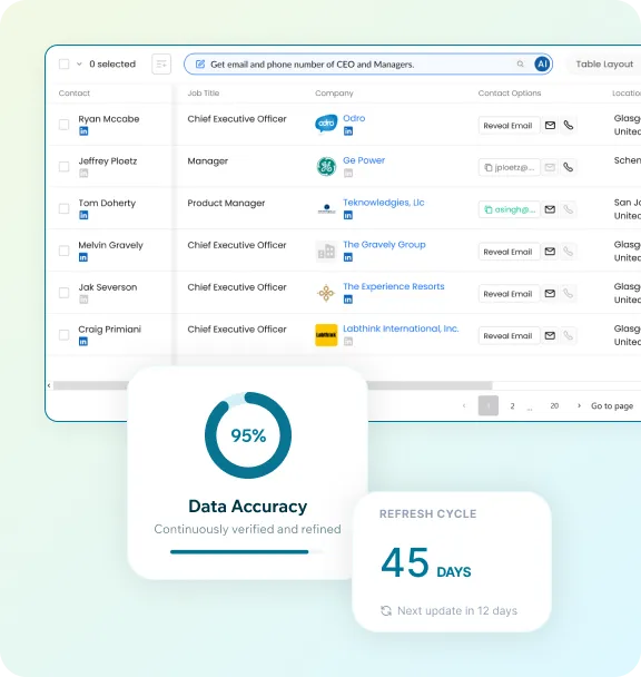 Reachstream Platform Showing 95% Data Accuracy, 45-Day Refresh Cycle, And Ai-Verified Company Contact Database