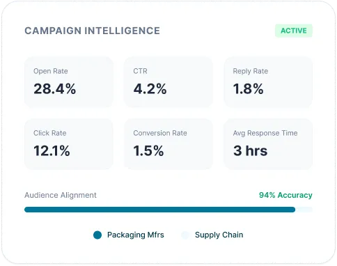 Reachstream – Campaign Intelligence For Performance Focused Marketing Teams
