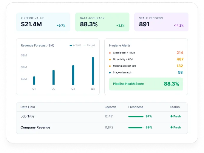 Reachstream Pipeline Hygiene Dashboard Showing Revenue Forecast, Data Accuracy At 88.3%, Hygiene Alerts, And Stale Records