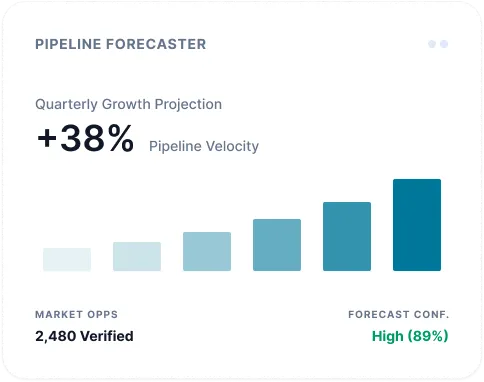 Reachstream Pipeline Forecaster Showing 38% Quarterly Growth Projection, 2480 Verified Market Opps, And 89% Forecast Confidence