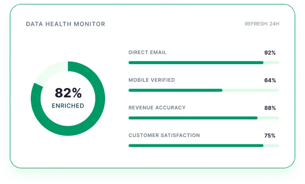 Reachstream Data Health Monitor Showing 82% Enriched Leads With Verified Email, Mobile, And Revenue Accuracy Scores