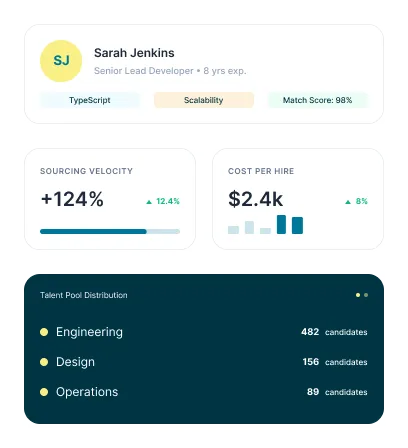Reachstream Hiring Dashboard Showing +124% Sourcing Velocity, $2.4K Cost Per Hire, And Talent Pool Distribution.
