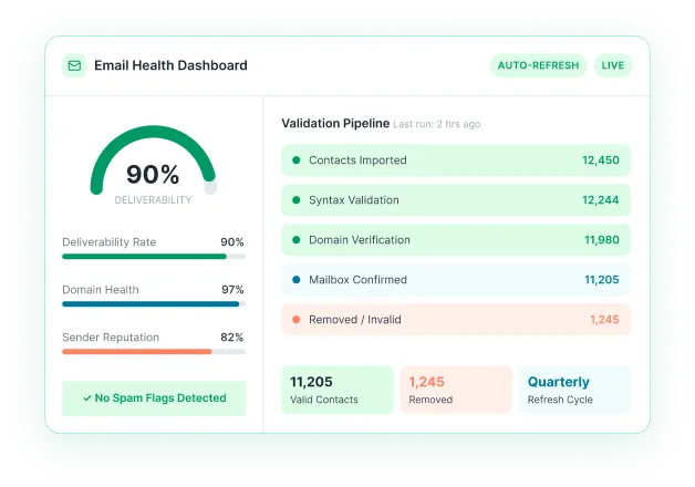 Email Health Dashboard Showing 90% Deliverability And Validation Pipeline