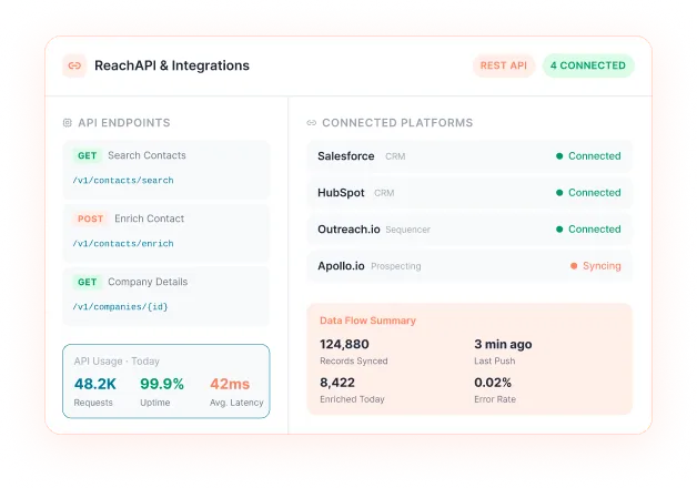 Reachapi Integrations Panel Connected To Salesforce Hubspot And Outreach