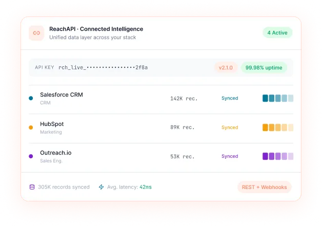 Reachapi Dashboard Syncing Verified Contacts Across Crm And Business Applications