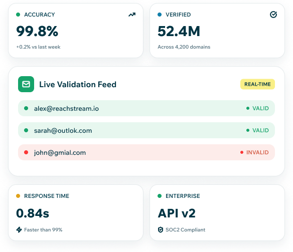 Reachstream Real-Time Email Verification Api With Live Email Validation Dashboard And Metrics